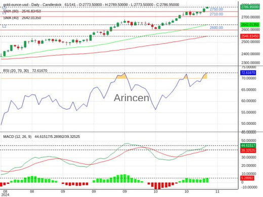 XAUUSD Chart