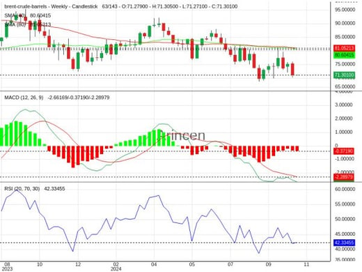 BNTUSD Chart