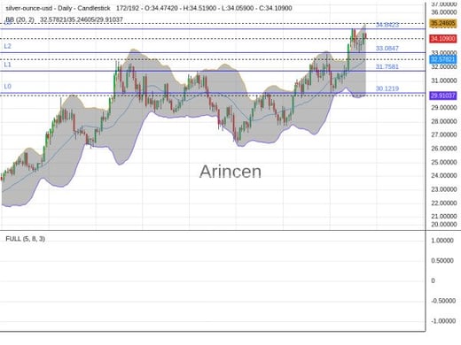 XAGUSD Chart