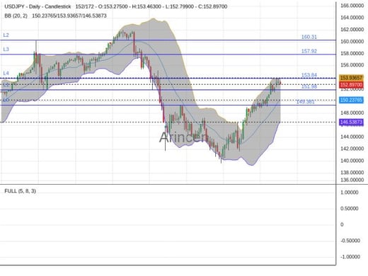 USDJPY Chart