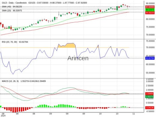 GILD Chart