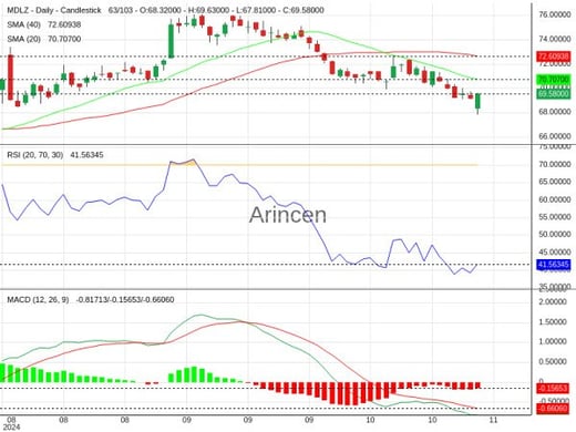 MDLZ Chart