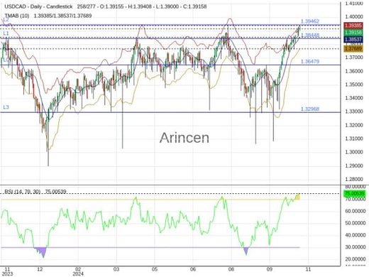 USDCAD Chart