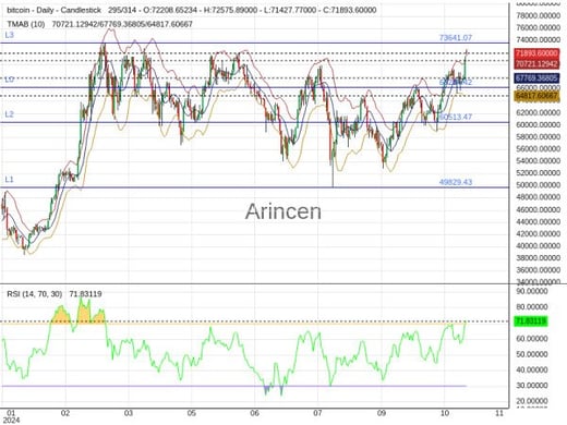 BTCUSD Chart