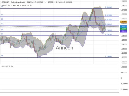 GBPUSD Chart