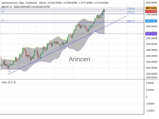 XAUUSD Chart