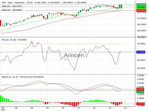 ADP Chart