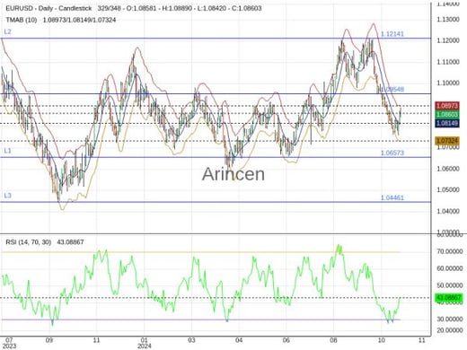 EURUSD Chart