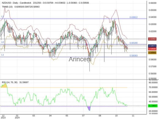 NZDUSD Chart