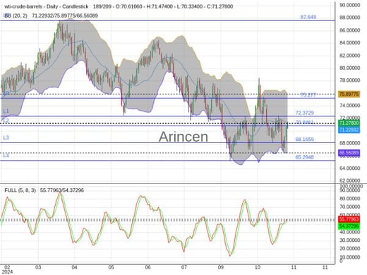 OILUSD Chart