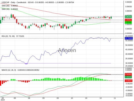 USDCHF Chart