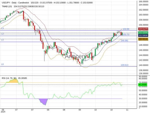 USDJPY Chart