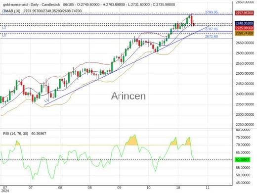 XAUUSD Chart