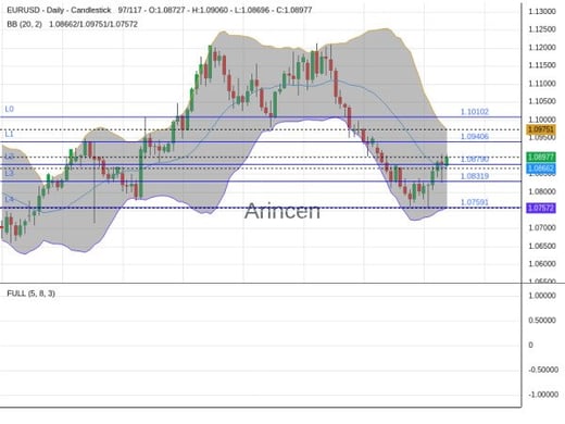 EURUSD Chart