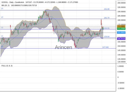 GOOGL Chart