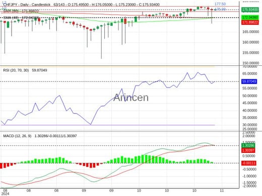 CHFJPY Chart