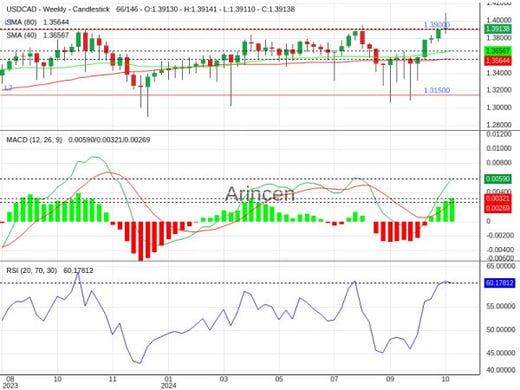 USDCAD Chart