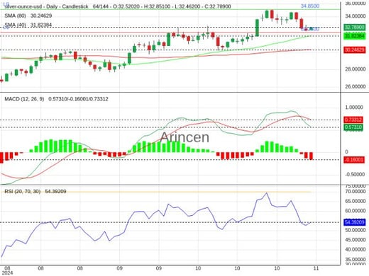 XAGUSD Chart