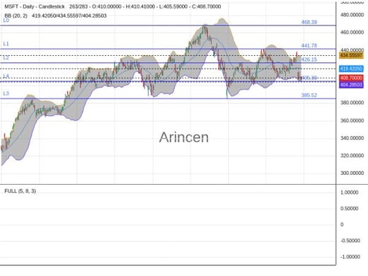 MSFT Chart