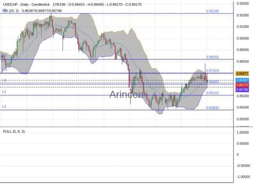 USDCHF Chart