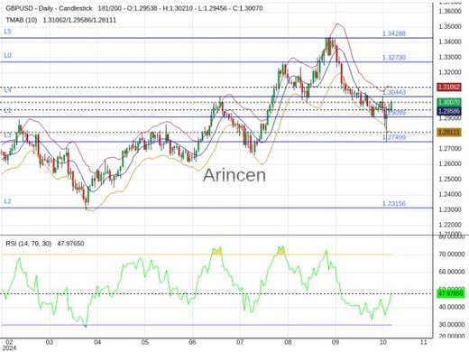 GBPUSD Chart