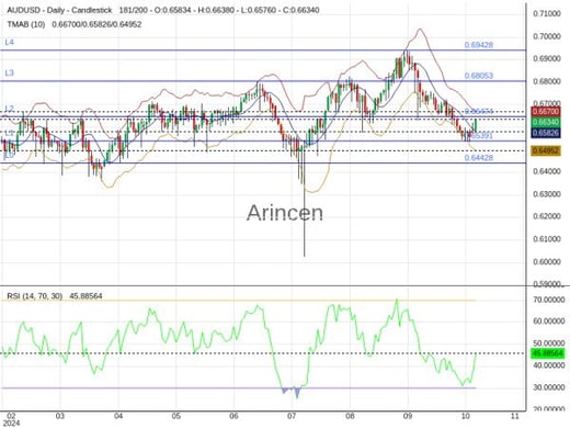 AUDUSD Chart