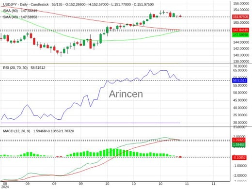 USDJPY Chart