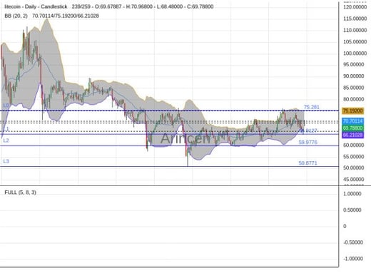 LTCUSD Chart