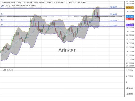 XAGUSD Chart