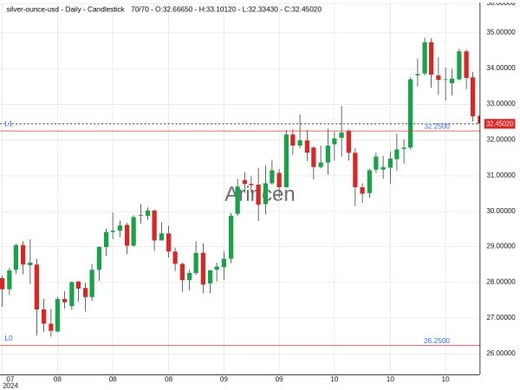 XAGUSD Chart