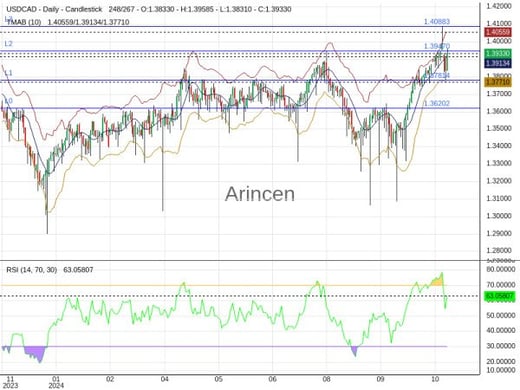 USDCAD Chart