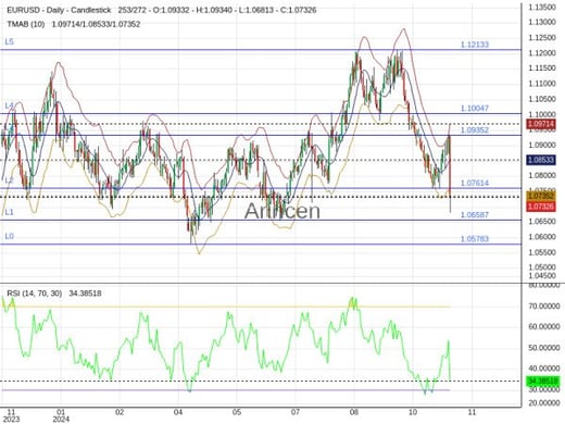 EURUSD Chart