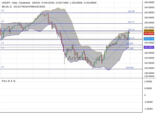 USDJPY Chart