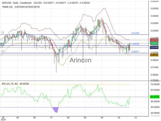 NZDUSD Chart