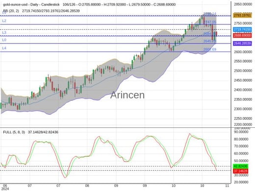 XAUUSD Chart