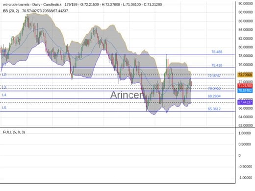 OILUSD Chart