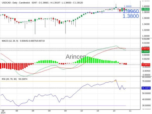 USDCAD Chart