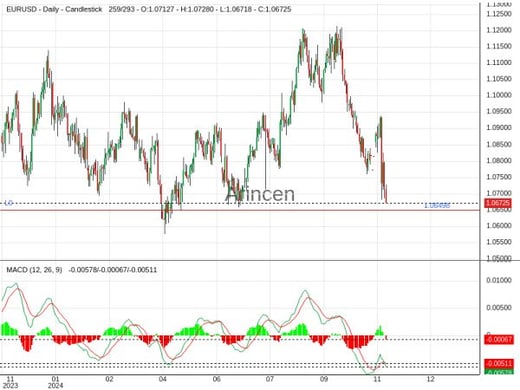 EURUSD Chart