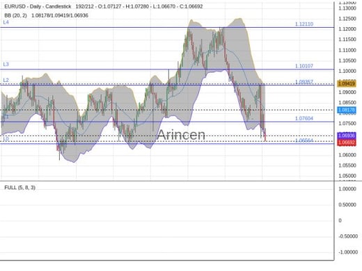 EURUSD Chart