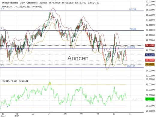 OILUSD Chart