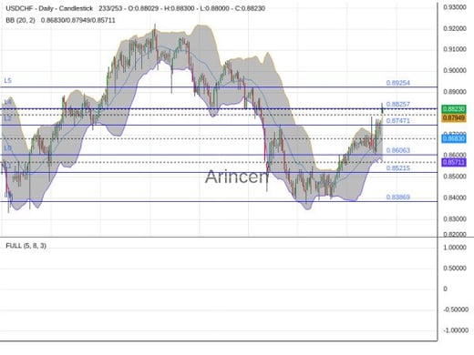 USDCHF Chart