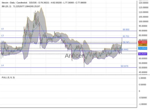 LTCUSD Chart