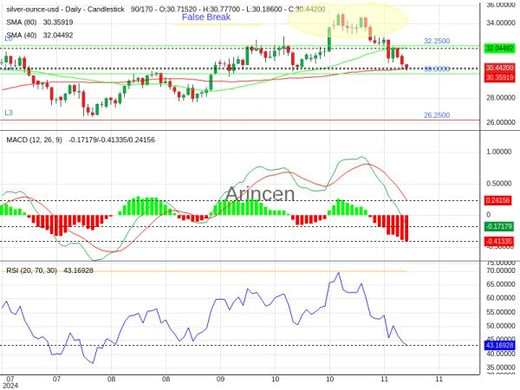 XAGUSD Chart