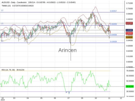 AUDUSD Chart