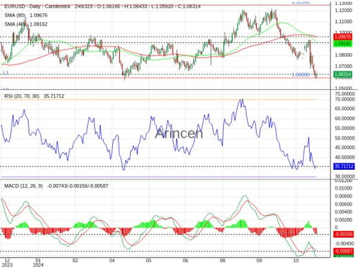 EURUSD Chart