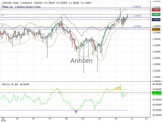 USDCAD Chart