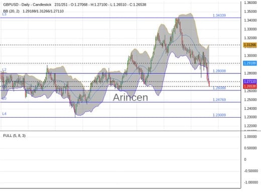 GBPUSD Chart