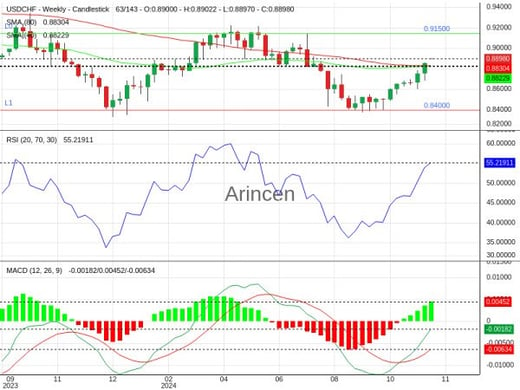 USDCHF Chart