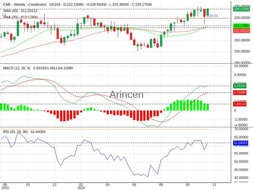 CME Chart