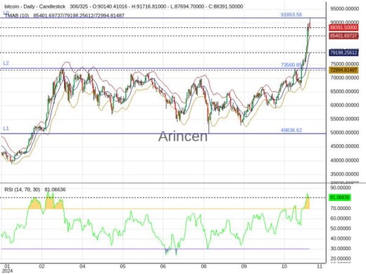 BTCUSD Chart